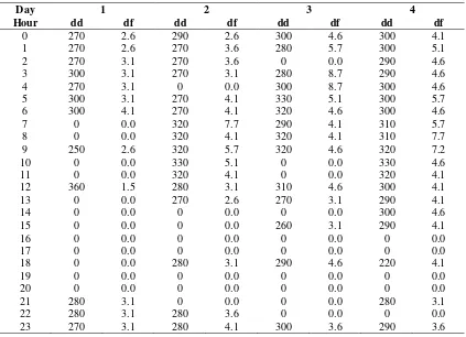 Table 1. Sample of one-week wind data 