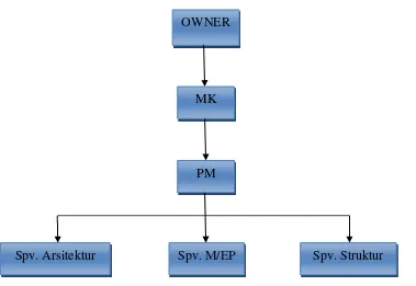 Gambar 2.4. Bagan Struktur Organisasi MK Sumber: Dokumentasi Pribadi, 2017 