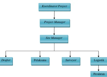 Gambar 2.5. Bagan Struktur Organisasi Kontraktor Sumber: Kontraktor CV. Sutikno 