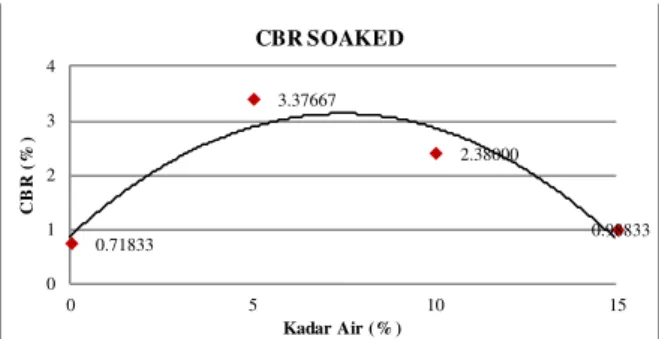 Gambar 6. Pengaruh  Penambahan Campuran Limbah  Fly  Ash dan Slag Baja Nilai CBR Terendam pada Kondisi 