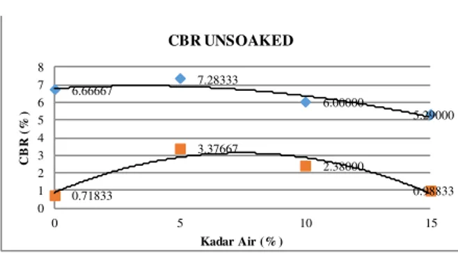 Gambar 12. Grafik Perbandingan  Nilai CBR Unsoaked 