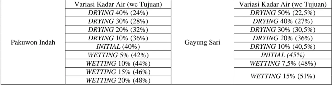 Tabel 1. Variasi Kadar Air dan wc Tujuan 