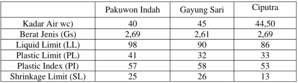 Tabel 2. Hasil Pengujian Tes Karakteristik Tanah 