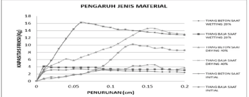 Gambar 6. Hubungan Penurunan – Kapasitas Friksi – Jenis Material   pada Sampel Tanah Pakuwon Indah