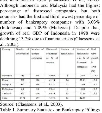 Table 1. Summary Statistics on Bankruptcy Fillings 
