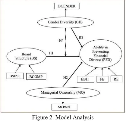 Figure 2. Model Analysis 