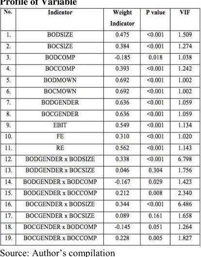Table 4. Model Fit and Quality Indices – Indonesia 