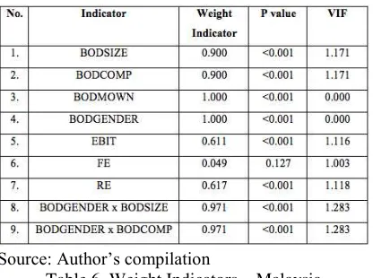 Table 6. Weight Indicators –structure BODCOMP. Weight indicator of BODCOMP shows negative contribution to the variable of board structure which means the higher number of independent board of directors on board, the lower board structure (BS) value it has