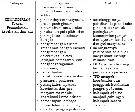 Tabel 2. Jadwal Palang Kegiatan Desa Mandiri Pangan Tahap Penumbuhan, Tahap Pengembangan, dan Tahap Kemandirian