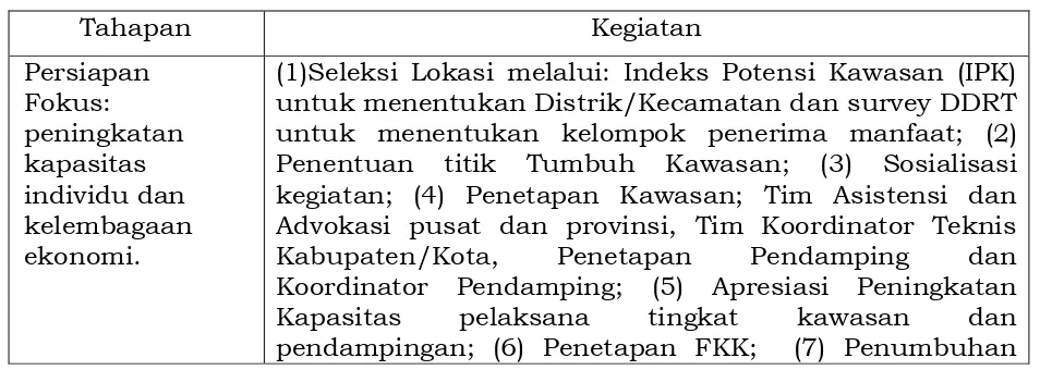 Tabel 4. Tahapan Kegiatan Kawasan Mandiri Pangan. 