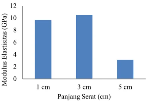 Gambar 14 Grafik Hubungan Antara Panjang Serat Terhadap Modulus Elastisitas Bending Dari Gambar  14 juga  dapat  dikatakan bahwa  nilai  modulus  elastisitas bending mengalami  peningkatan    seiring  bertambahnya panjang  serat  dari  1  cm  dan  3  cm  a