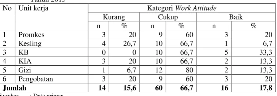 Tabel 3.2 Hasil Identifikasi Work Attitude Unit Kerja Puskesmas di Kabupaten Gresik Tahun 2013 