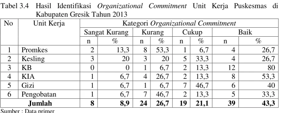 Tabel 3.3 Hasil Identifikasi Job Satisfaction Unit Kerja Puskesmas di Kabupaten Gresik 