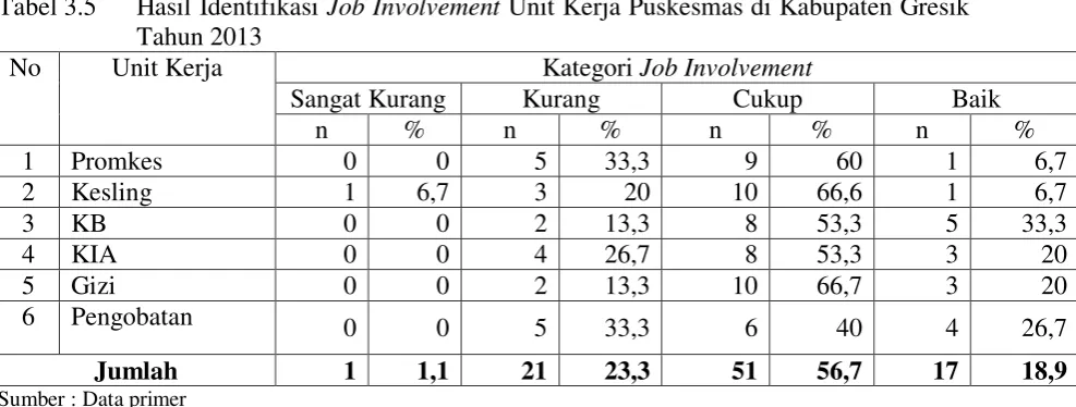 Tabel 3.5 Hasil Identifikasi Job Involvement Unit Kerja Puskesmas di Kabupaten Gresik 