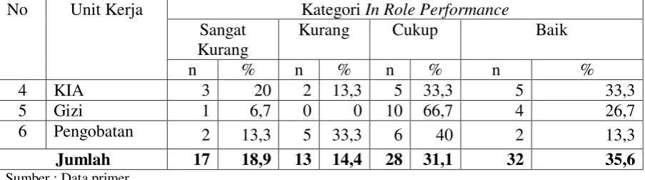 Tabel 3.7 sebagian besar kerja Puskesmas di Kabupaten Gresik adalah baik. terletak pada program KB, sedangkan role performancemenunjukkan bahwa in role performance unit In role performance terbaik in  terendah terletak pada unit kerja kesehatan lingkungan