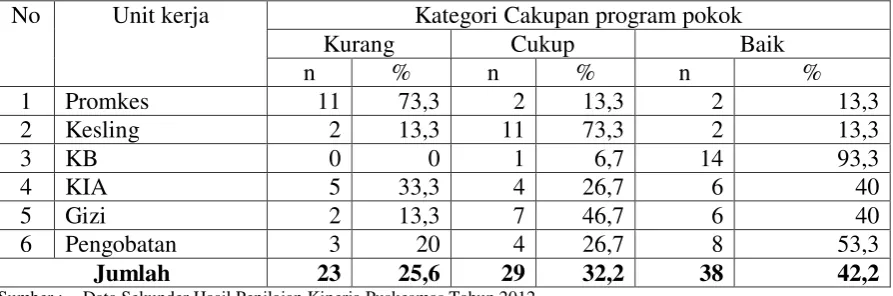 Tabel 3.8 Hasil Identifikasi Cakupan Program Pokok Puskesmas di Kabupaten Gresik 