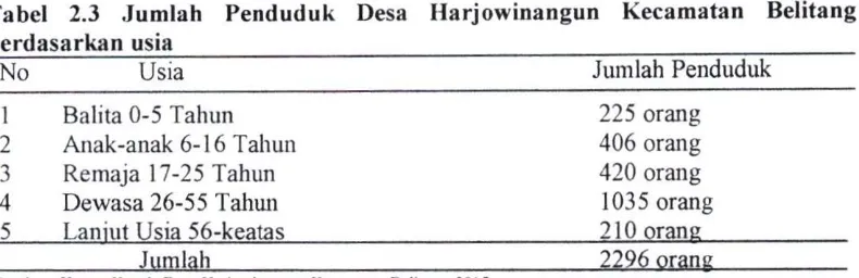 Tabel 2.3 Jumlah Penduduk Desa Harjowinangun Kecamatan Belitang berdasarkan usia 