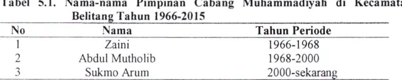 Tabel S.l. Nama-nama Pimpinan Cabang Muhammadiyah di Kecamatan Belitang Tahun 1966-2015 