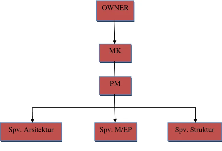 Gambar 2.4 Bagan Struktur Organisasi MK Sumber: Dokumentasi Pribadi, 2017 