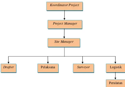 Gambar 2.5 Bagan Struktur Organisasi Kontraktor Sumber: Kontraktor CV. Sutikno 