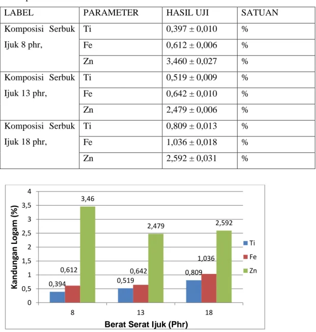 Table 3.1 Hasil Pengujian Sinar x-Ray Dengan Variasi Komposisi Serbuk Ijuk 8 phr, 13 phr,  dan 18 phr 