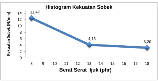 Gambar 5 Hubungan antara berat serat ijuk(phr) dengan kekuatan sobek.  3.3.1 Pembahasan hasil pengujian sobek 