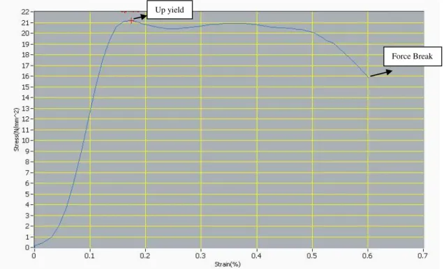 Gambar 4. Kurva tegangan regangan hasil uji tarik 1 paku keling  3.1.3 Hasil Uji Kekuatan Kampas Rem Terhadap Beban Geser (Uji Tekan) 