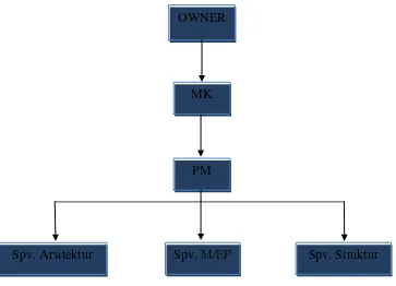 Gambar 2.4. Bagan Struktur Organisasi MK