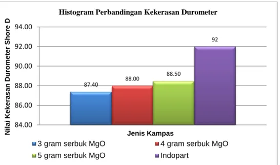 Gambar 2 Histogram Perbandingan Kekerasan 