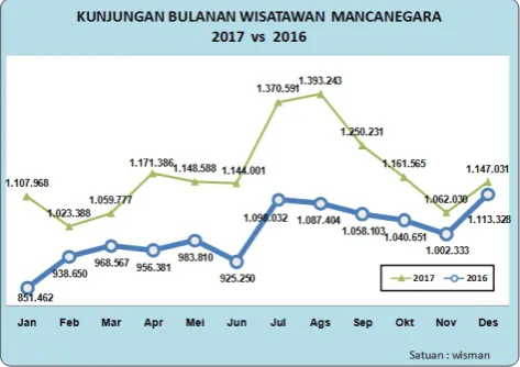 Fig. 1.  Monthly Foreigner Tourist Data 2017 vs. 2016 [4] 