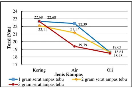 Grafik  4  Hubungan  antara  Jenis  Kampas  Rem  dengan  Pengaruh  Kondisi  Pengujian terhadap Kecepatan Sudut Rata-rata 
