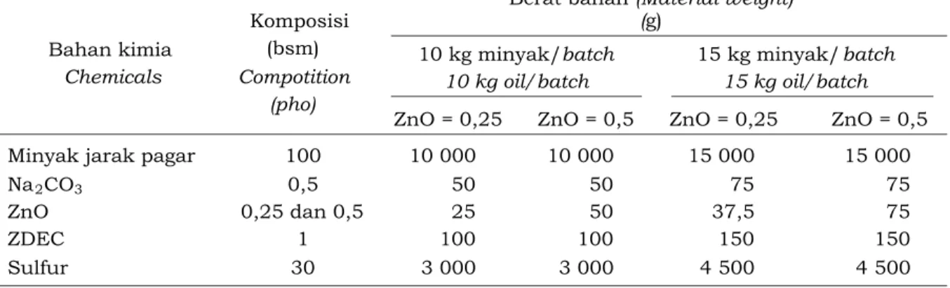 Tabel 1. Formulasi pereaksi dalam sintesis faktis coklat Table 1. Reactant formulation in brown factice synthesis