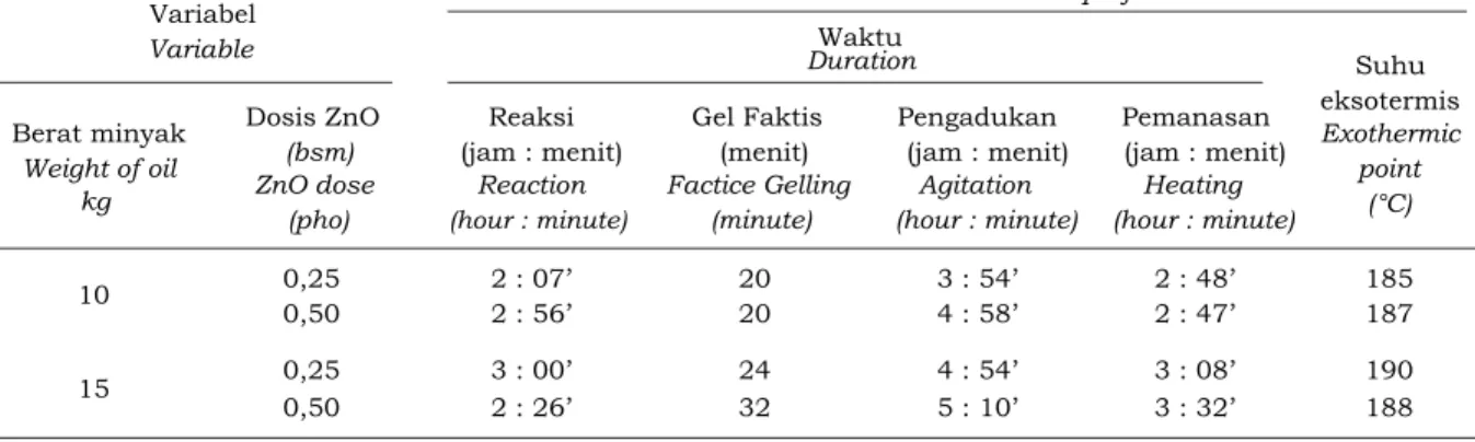 Tabel 3. Kondisi reaksi dan kinerja reaktor pada sintesis faktis coklat skala pilot