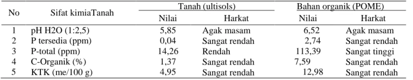 Tabel 1. Hasil Analisis Sifat Tanah dan POME 