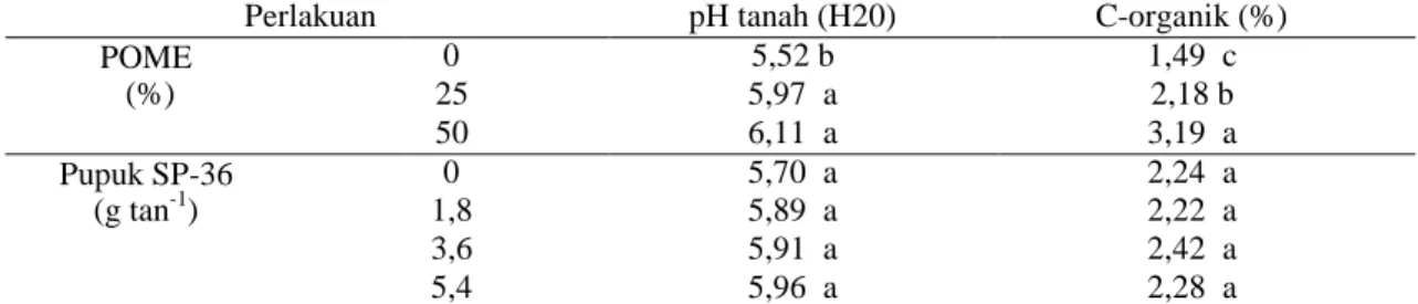 Tabel 2. PH tanah dan C-organik pada berbagai Aras Pemberian POME dan Pupuk SP-36 di  ultisols 