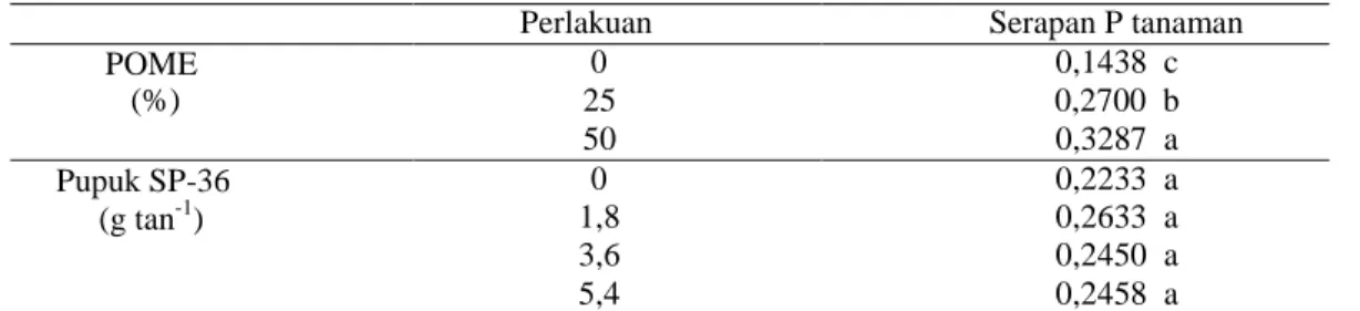 Tabel 4. Serapan P tanaman  pada berbagai Aras Pemberian POME dan Pupuk SP-36 di ultisols 