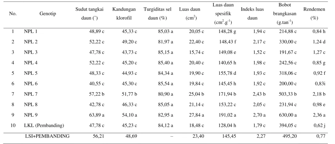 Tabel 1. Hasil analisis uji Least Significant Increase (LSI) pada variabel yang diamati 
