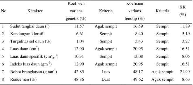 Tabel 2. Nilai koefisien varians genetik, koefisien varians fenotip, dan koefisien keragaman (KK)  pada variabel yang diamati 