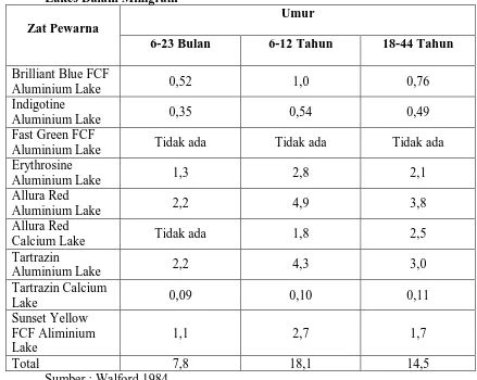 Tabel 2.3. Rata-rata Asupan Harian Perkapita Zat Pewarna Berbentuk Lakes Dalam Milligram 