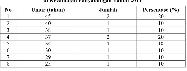 Tabel 4.1. Distribusi Frekuensi Umur Pembuat Makanan Kipang Pulut di Kecamatan Panyabungan Tahun 2011 