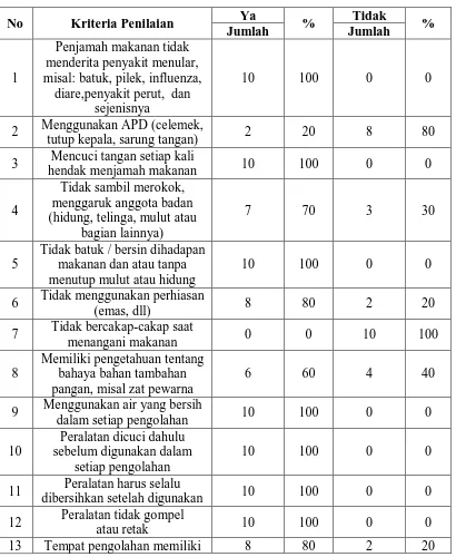 Tabel 4.5. Distribusi Pembuat Makanan Kipang Pulut Berdasarkan  Pengolahan Bahan Baku Kipang Pulut Pada Industri Rumah 