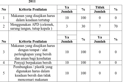 Tabel 4.8. Distribusi Pembuat Makanan Kipang Pulut Berdasarkan Penyajian / pengemasan Makanan Kipang Pulut Pada Industri Rumah Tangga Di Kecamatan Panyabungan Tahun 2011 