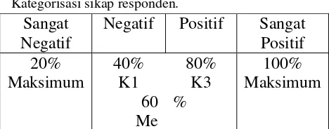 Tabel 1.  Kategorisasi sikap responden. 