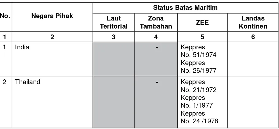 Tabel 1. Status Batas Maritim Indonesia dengan Negara-Negara Tetangga