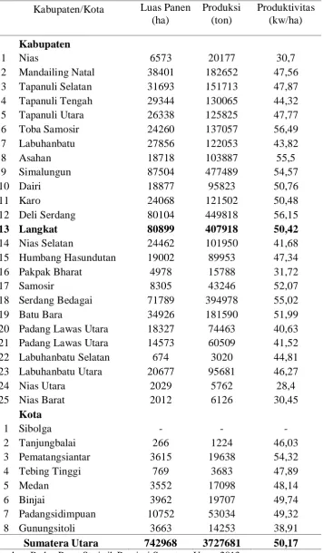 Tabel 1. Luas Panen, Produksi dan Produktivitas Padi (Sawah dan Ladang) Sumatera Utara Menurut Kabupaten/Kota, 2013 