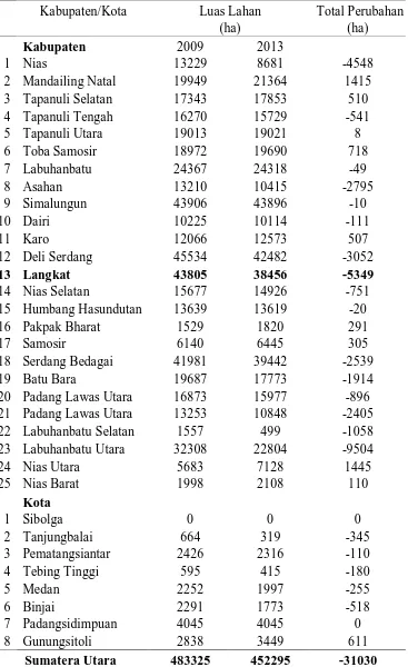 Tabel 2. Luas Penggunaan Lahan Sawah Provinsi Sumatera Utara Menurut Kabupaten/Kota, 2009-2013 