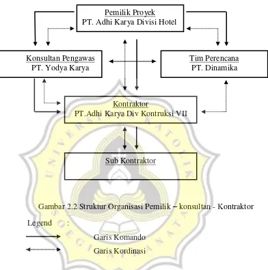 Gambar 2.2 Struktur Organisasi Pemilik – konsultan - Kontraktor 