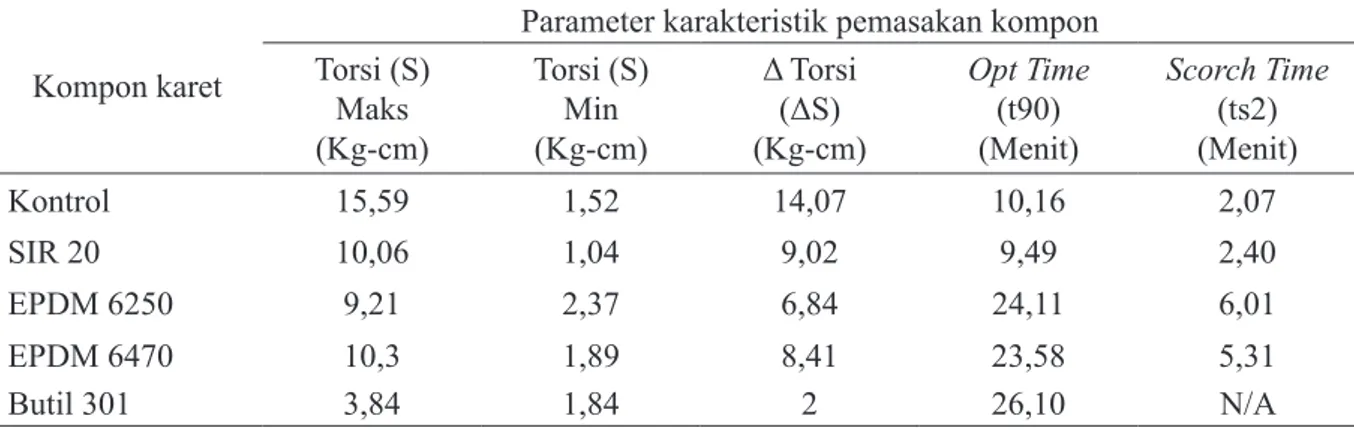 Tabel 6. Karakterisasi vulkanisasi kompon karet.