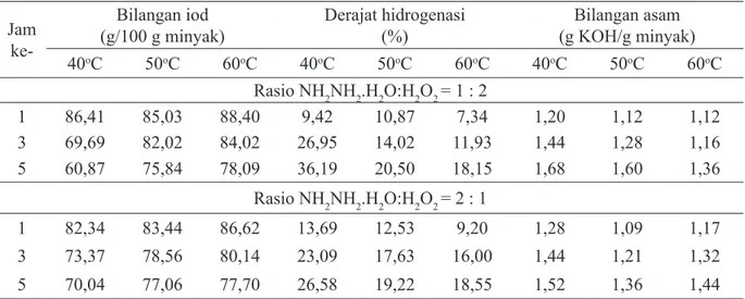 Tabel 3. Sifat fisika minyak jarak kastor terhidrogenasi (kapasitas 500 ml minyak/batch), waktu reaksi 