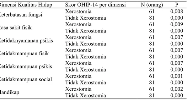 Tabel 3.Hasil perhitungan uji normalitas Kolmogrov ± Smirnov berdasarkan skor  OHIP-14 per dimensi kualitas hidup 
